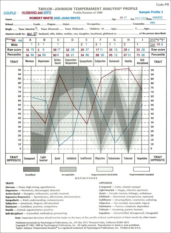 Taylor-Johnson Temperament Analysis